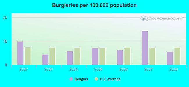 Burglaries per 100,000 population