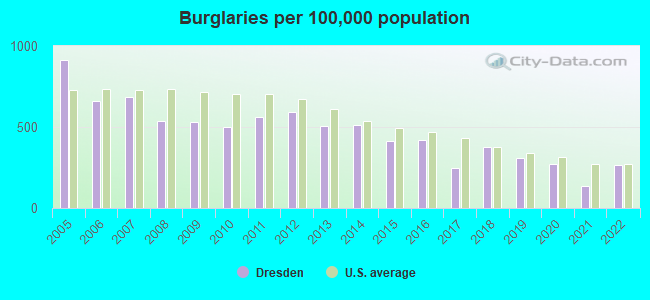 Burglaries per 100,000 population