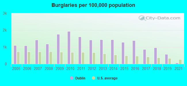 Burglaries per 100,000 population