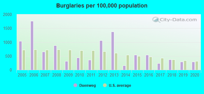 Burglaries per 100,000 population