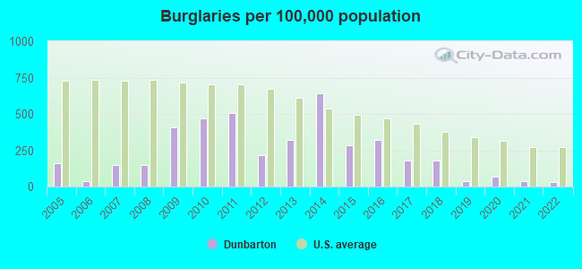 Burglaries per 100,000 population