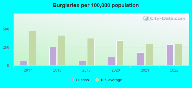 Burglaries per 100,000 population