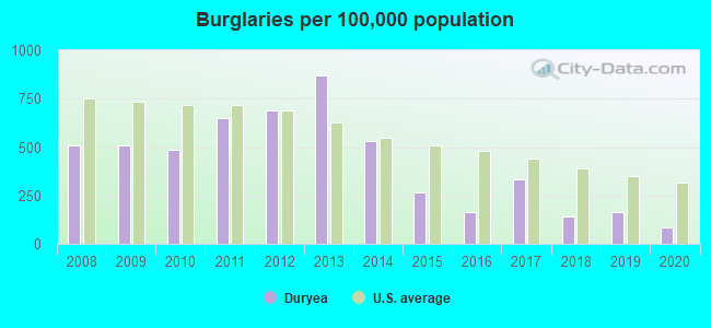 Burglaries per 100,000 population