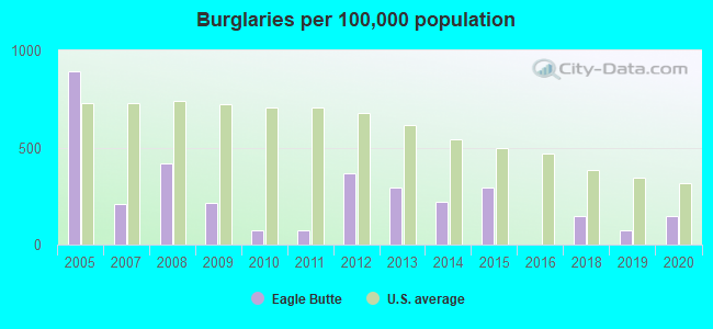 Burglaries per 100,000 population