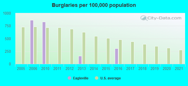 Burglaries per 100,000 population