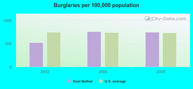 Burglaries per 100,000 population