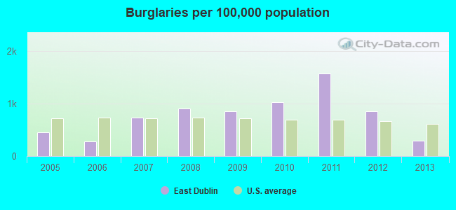 Burglaries per 100,000 population