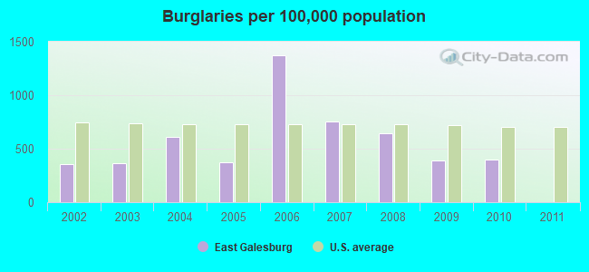 Burglaries per 100,000 population