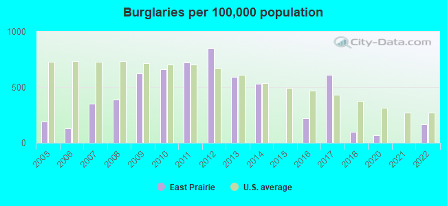 Burglaries per 100,000 population