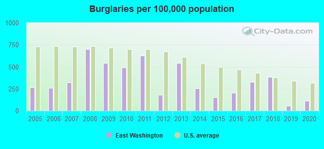 Burglaries per 100,000 population