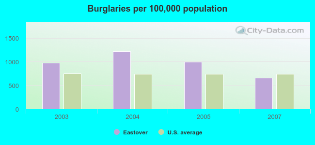 Burglaries per 100,000 population