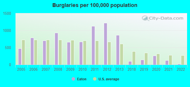 Burglaries per 100,000 population