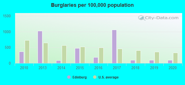 Burglaries per 100,000 population