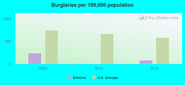 Burglaries per 100,000 population