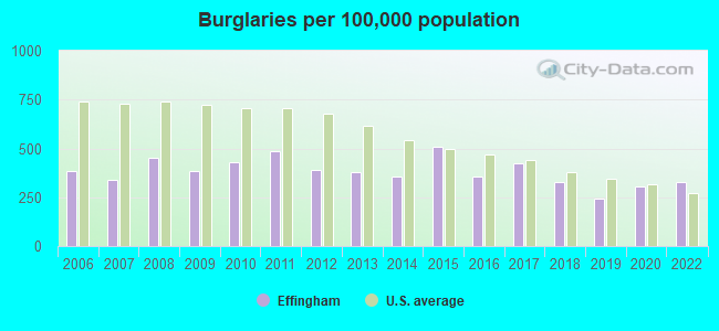 Burglaries per 100,000 population