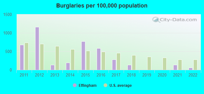 Burglaries per 100,000 population