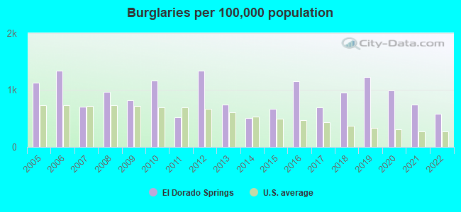 Burglaries per 100,000 population