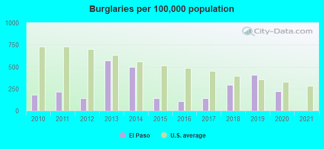 Burglaries per 100,000 population