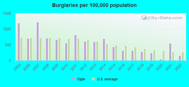 Burglaries per 100,000 population