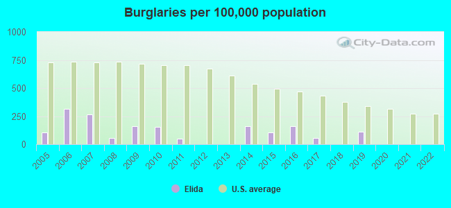 Burglaries per 100,000 population