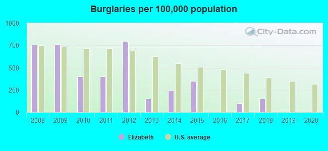 Burglaries per 100,000 population