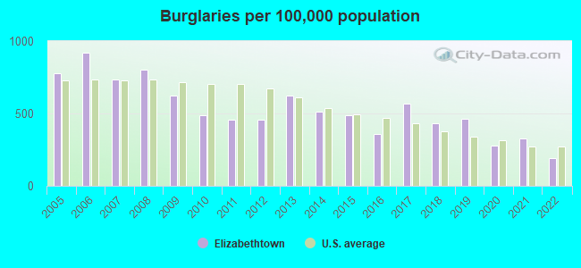 Burglaries per 100,000 population