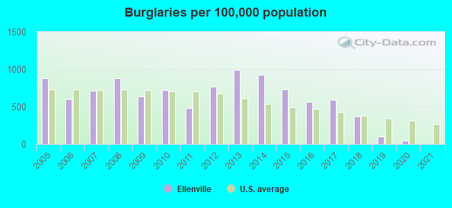 Burglaries per 100,000 population