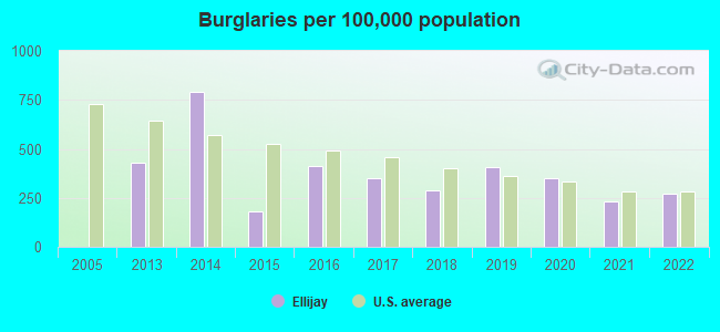 Burglaries per 100,000 population