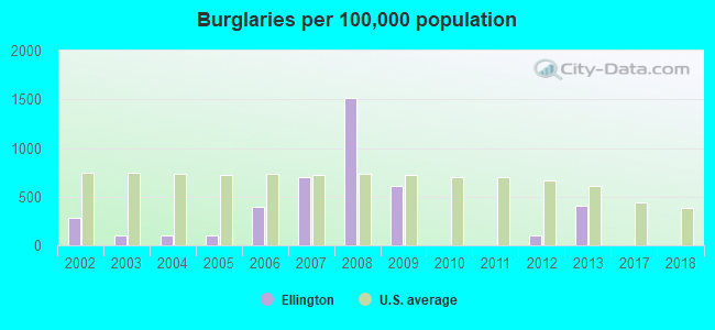 Burglaries per 100,000 population