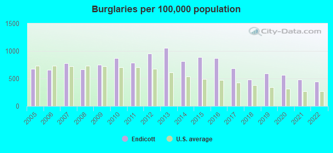 Burglaries per 100,000 population