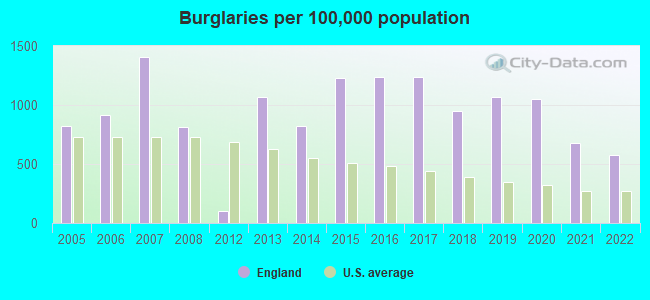 Burglaries per 100,000 population