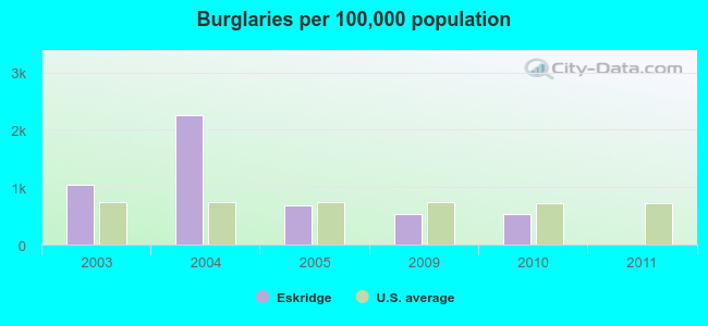 Burglaries per 100,000 population