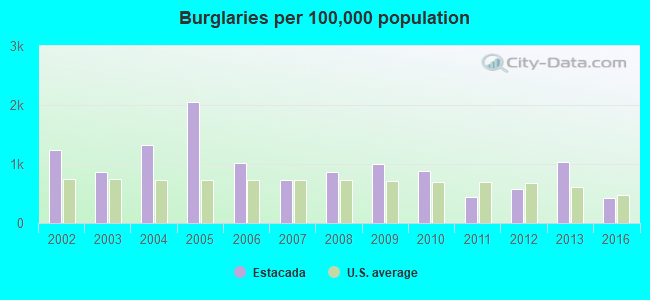 Burglaries per 100,000 population