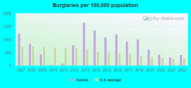 Burglaries per 100,000 population