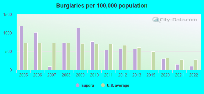 Burglaries per 100,000 population