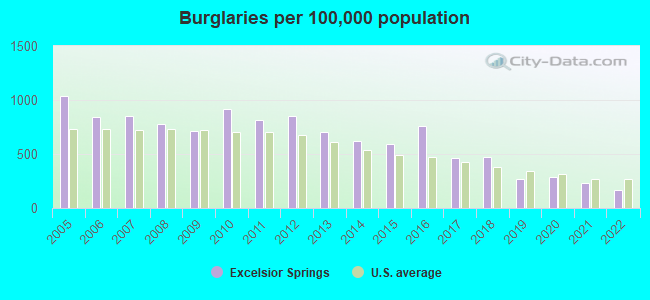 Burglaries per 100,000 population