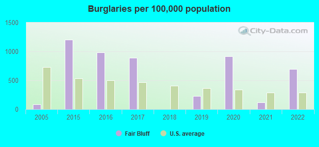 Burglaries per 100,000 population