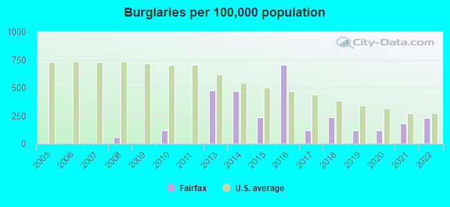 Burglaries per 100,000 population