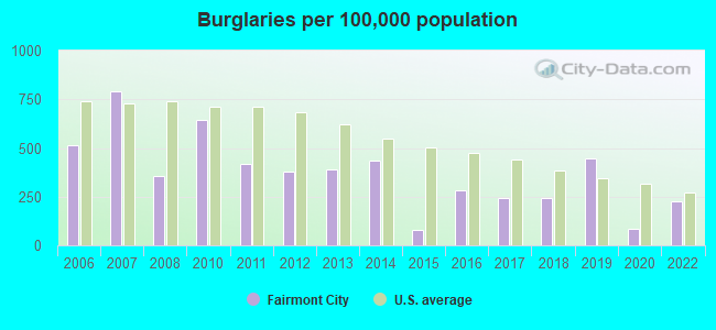 Burglaries per 100,000 population