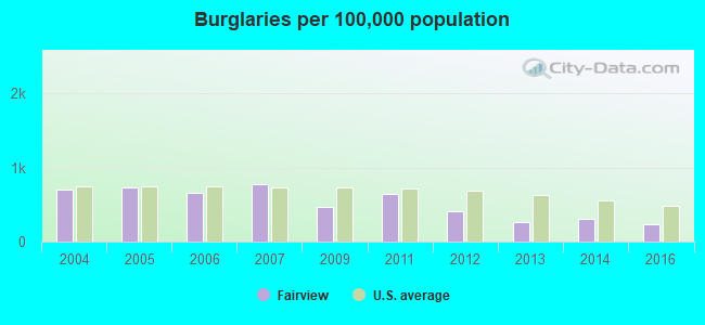 Burglaries per 100,000 population