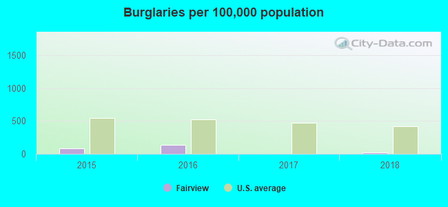 Burglaries per 100,000 population