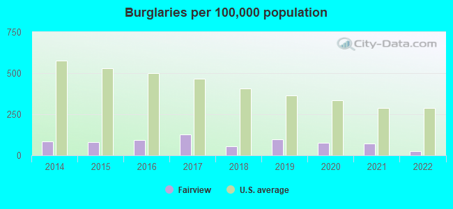 Burglaries per 100,000 population