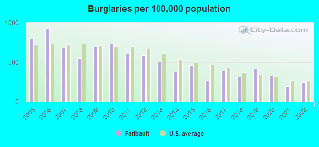 Burglaries per 100,000 population