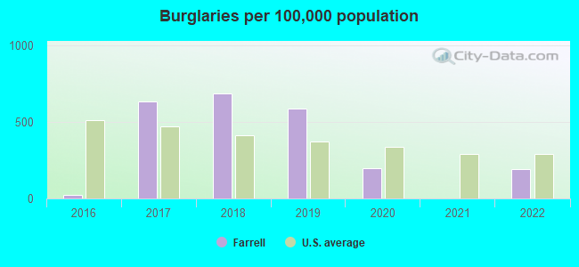 Burglaries per 100,000 population