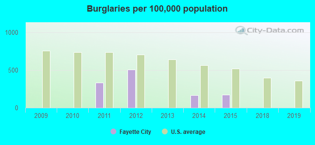 Burglaries per 100,000 population