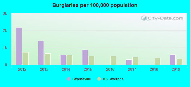 Burglaries per 100,000 population