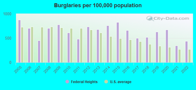 Burglaries per 100,000 population