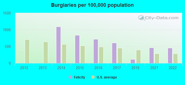 Burglaries per 100,000 population