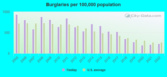 Burglaries per 100,000 population