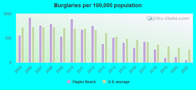 Burglaries per 100,000 population